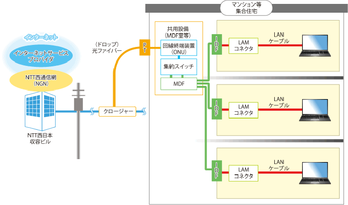 LAN配線方式