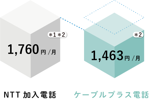 ケーブルプラス電話差額