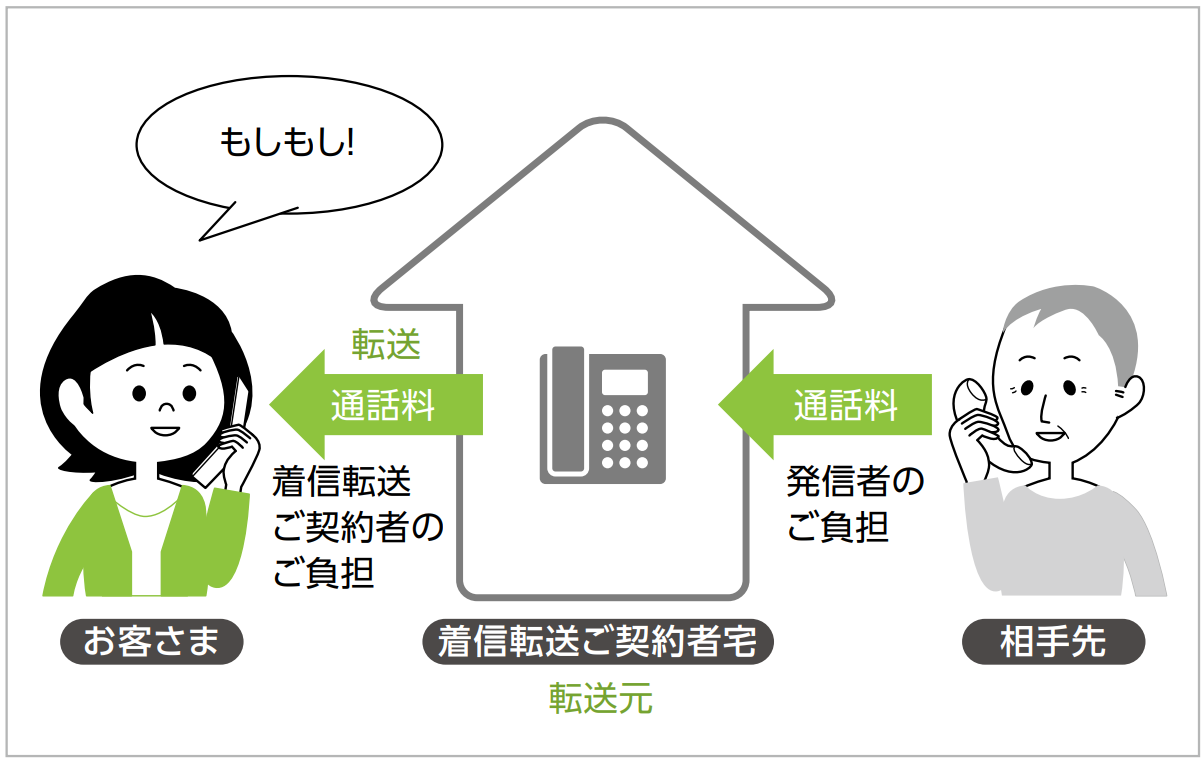 着信転送01